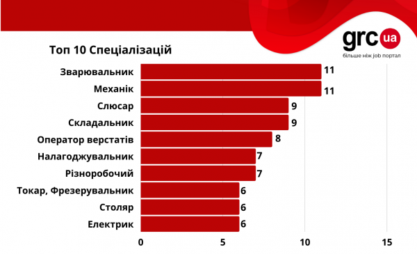 Названы самые популярные страны и специализации среди украинских заробитчан
