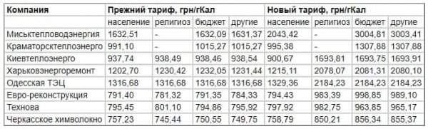 
                                                                        НКРЭКУ повысила тарифы на тепло для генерирующих компаний – кто заплатит больше
                                                                                                                                                                                                                    