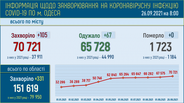 Число больных ковидом одесситов достигло 3270 человек