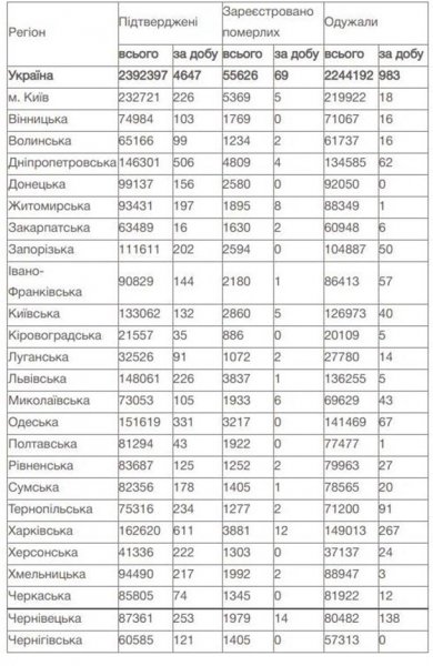 COVID: Украина на втором месте по смертям в Европе