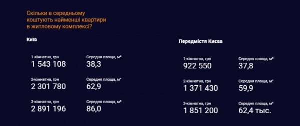
                                                                        В Киеве рекордно подорожали квартиры в новостройках
                                                                                                                                                                                                                    