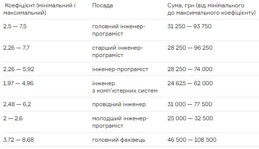 
                                                                        Зарплата цифрового министра Федорова – тайна: Минцифры отчиталось об окладах в ГП "Дія"
                                                                                                                                                                                                                    