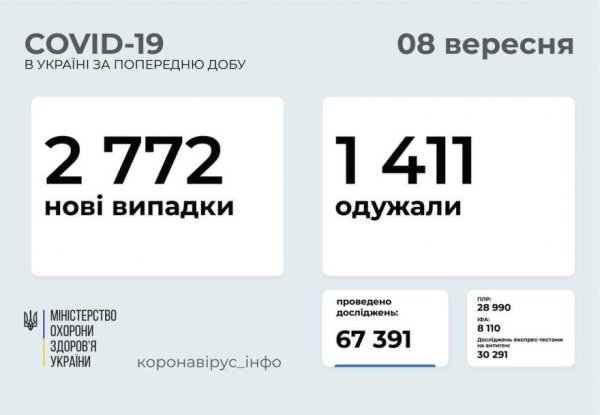 COVID-19 в Украине: 2772 новых случая по Украине и 152 в Одесской области 