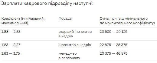 
                                                                        Зарплата цифрового министра Федорова – тайна: Минцифры отчиталось об окладах в ГП "Дія"
                                                                                                                                                                                                                    