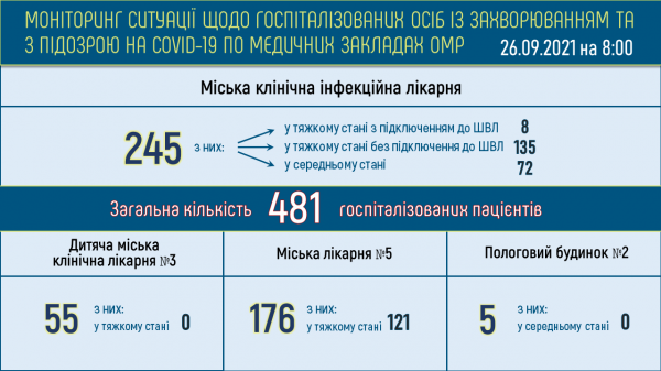 Число больных ковидом одесситов достигло 3270 человек