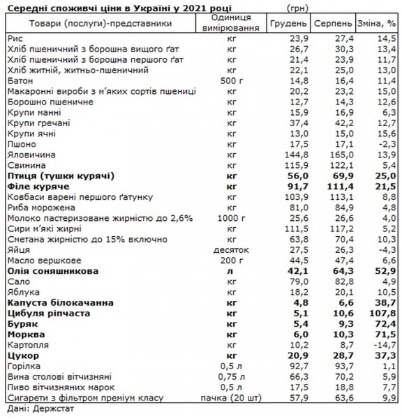 Названы продукты, которые подорожали в 2021 году больше всего