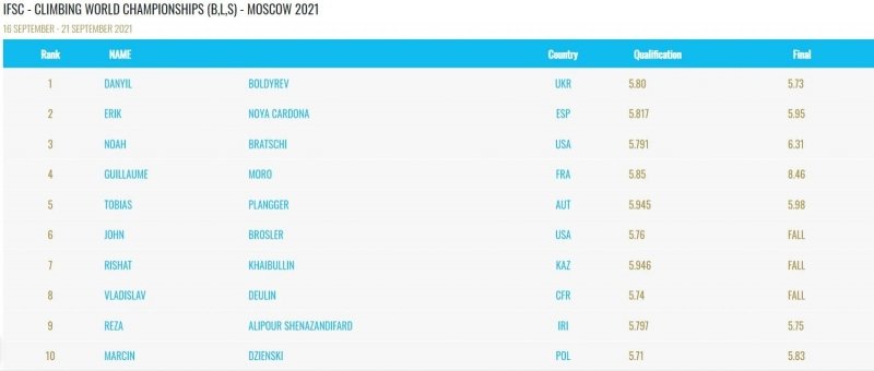 Українець Болдирєв став у Москві дворазовим чемпіоном світу