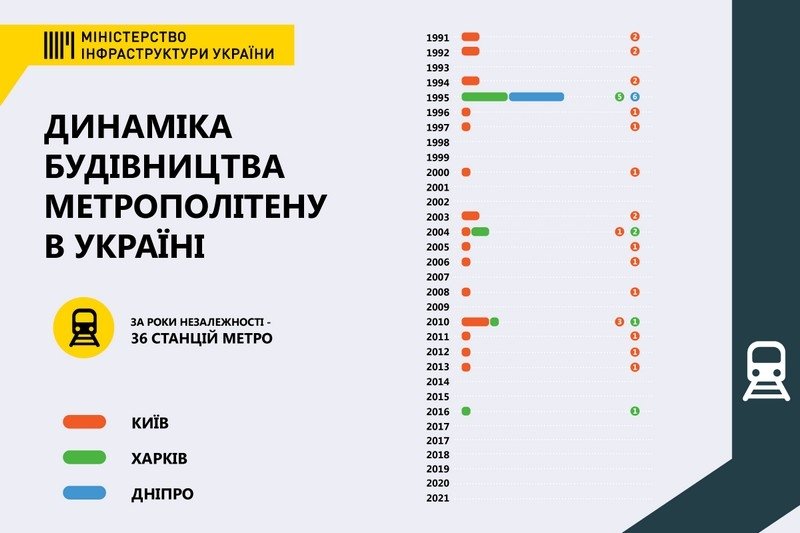 В Україні може з’явитися програма розвитку метро