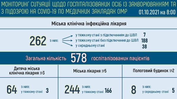 В Одессе за сутки 322 новых случая ковида — 13 человек умерли