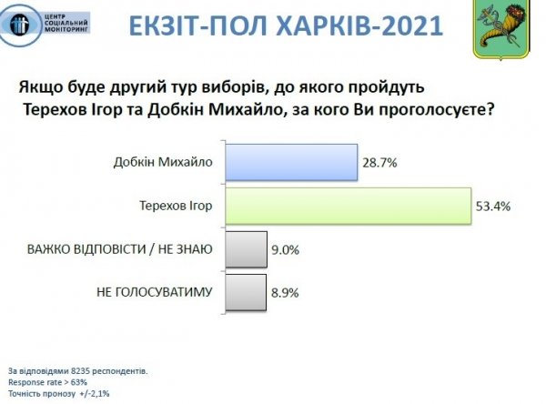 
                                                                        Терехов победил в первом туре выборов мэра Харькова, – экзит-пол
                                                                                                                                                                                                                    