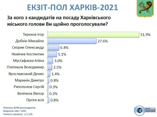 
                                                                        Терехов победил в первом туре выборов мэра Харькова, – экзит-пол
                                                                                                                                                                                                                    