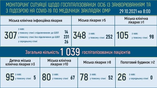 В 2021 году в Одессе умерло уже в три раза больше больных ковидом, чем за 2020-й