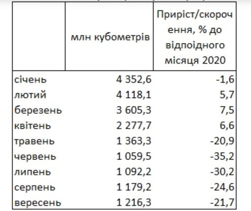 Потребление газа в Украине упало еще на 22%