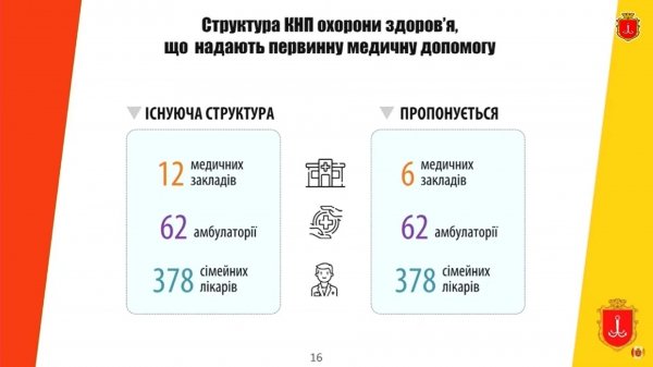 В Одессе вдвое сократят количество поликлиник, а одну закроют, но врачей увольнять не будут