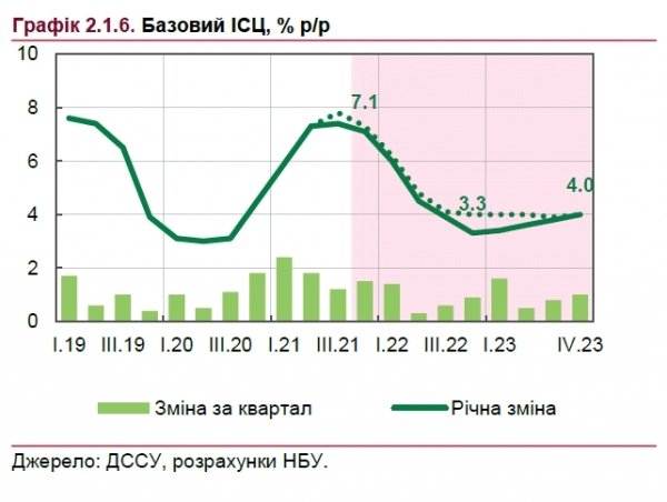 Цены на продукты: в НБУ сделали прогноз