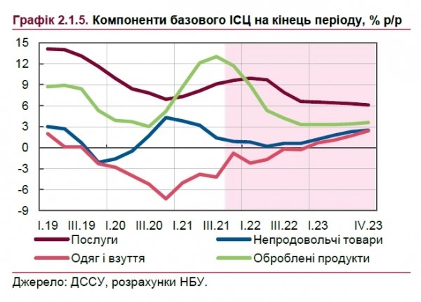 Цены на продукты: в НБУ сделали прогноз