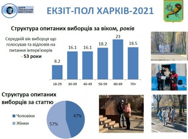 
                                                                        Терехов победил в первом туре выборов мэра Харькова, – экзит-пол
                                                                                                                                                                                                                    