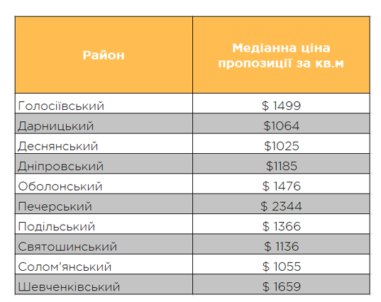 
                                                                        Цены на вторичное жилье в Киеве выросли на 17%: сколько стоит "квадрат" в разных районах
                                                                                                                                                                                                                    