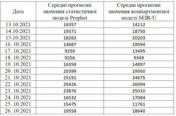 Осенняя волна коронавируса уже превысила предыдущую: украинцев предупреждают о рекордных данных