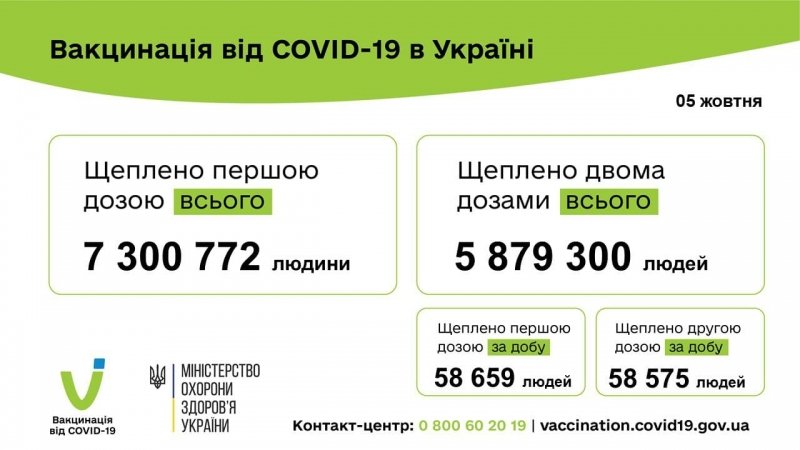 Стрімке зростання: в Україні різко збільшилася кількість хворих на коронавірус
