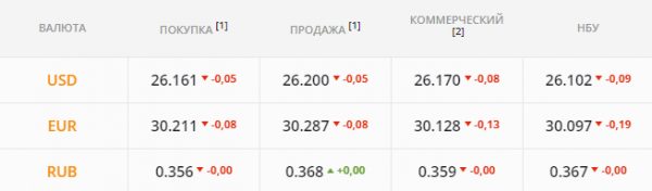 
                                                                        Гривна бьет рекорды: самое время подкупить валюты. Каким будет курс доллара в понедельник, 8 ноября
                                                                                                                                                                                                                    