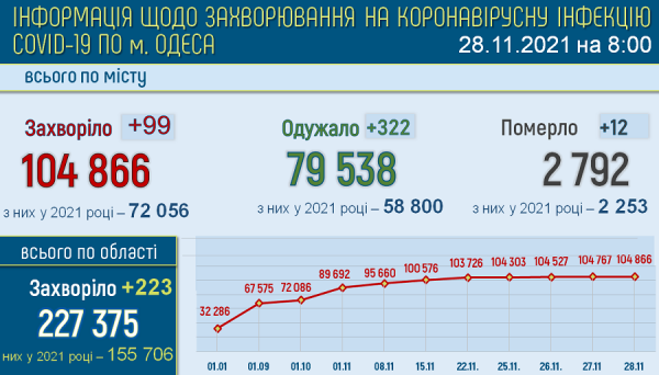 Хроники ковида: в Одессе за сутки умерли 12 больных