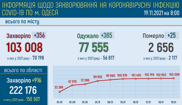 В Одессе болеют ковидом почти 23 тысячи жителей