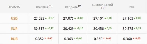 
                                                                        Валюты скупили впрок: гривна ушла в жесткий минус. Каким будет курс доллара в понедельник, 29 ноября
                                                                                                                                                                                                                    
