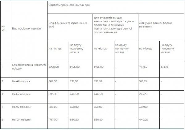 3000 за проездной: сколько киевляне будут платить за проезд с 1 января