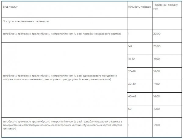 3000 за проездной: сколько киевляне будут платить за проезд с 1 января