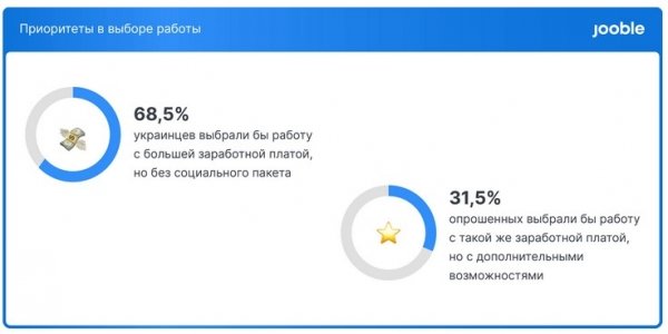 
                                                                        Большинство украинцев готовы пожертвовать соцпакетом за высокую зарплату
                                                                                                                                                                                                                    