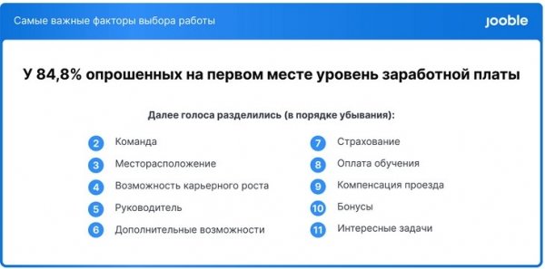 
                                                                        Большинство украинцев готовы пожертвовать соцпакетом за высокую зарплату
                                                                                                                                                                                                                    