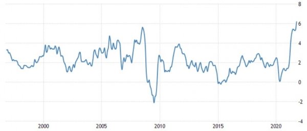 
                                                                        В США – рекордная за 30 лет инфляция: курс доллара, цена золота и влияние на Украину
                                                                                                                                                                                                                    