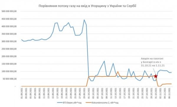 Оператор ГТС заявил о поставках газа в Венгрию