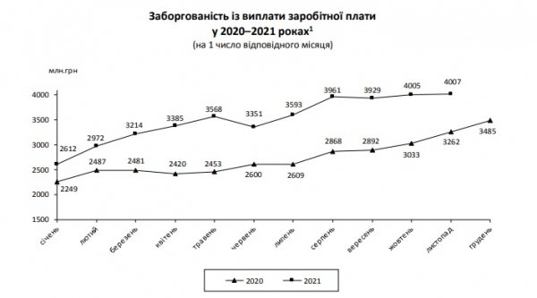 
                                                                        В Украине усугубилась ситуация с долгами по зарплатам: пятерка регионов-антилидеров
                                                                                                                                                                                                                    