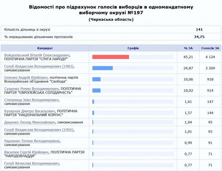 Довибори до Ради: стало відомо, хто лідирує у Херсонській та Черкаській областях