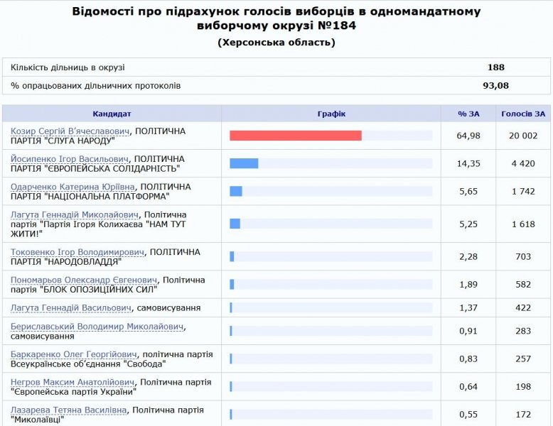 Довибори до Ради: стало відомо, хто лідирує у Херсонській та Черкаській областях