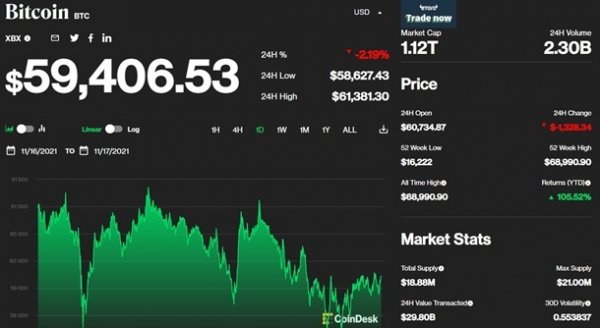 Стоимость Bitcoin упала ниже 60 тысяч долларов