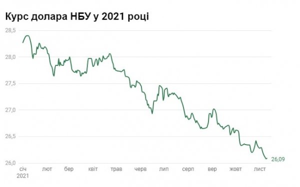 Курс доллара приблизился к психологической отметке: продолжит ли он падение