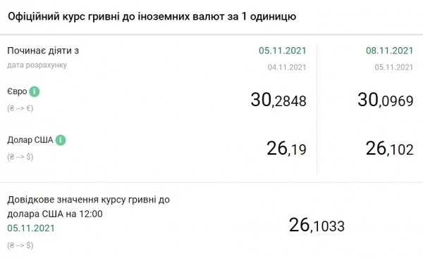 Курс доллара упал до минимума с марта 2020 года