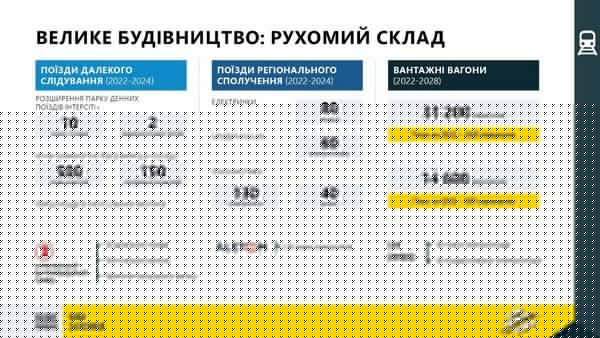 На залізниці стартує наймасштабніше за часи незалежності оновлення, — Зеленський