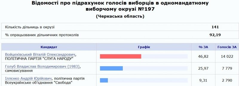 «Слуга народу» Козир переміг на довиборах до Ради на Херсонщині, — ЦВК
