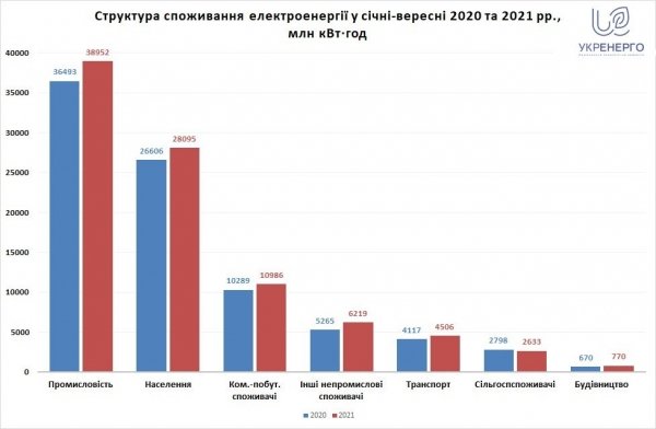 Украинцы начали использовать больше электроэнергии: как это отразится на платежках