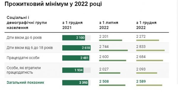 В Украине повысят прожиточный минимум: как это повлияет на соцвыплаты