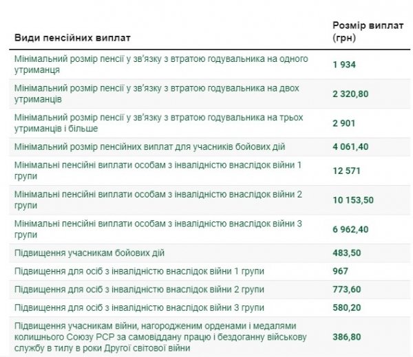 В Украине повысят прожиточный минимум: как это повлияет на соцвыплаты
