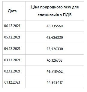 
                                                                        Вместо 47-ми – 8 гривен. Регулятор хочет снизить тариф на газ для сотен тысяч украинцев
                                                                                                                                                                                                                    