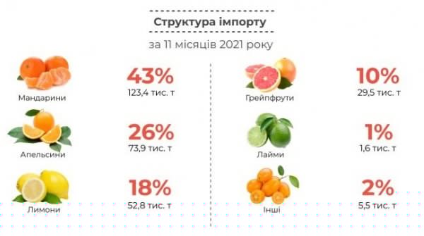 
                                                                        Украинцы стали больше покупать цитрусовых: откуда поступают фрукты
                                                                                                                                                                                                                    
