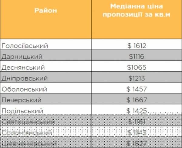 
                                                                        Недорогие "однушки" в старых домах Киева стали бестселлерами рынка недвижимости: актуальные цены
                                                                                                                                                                                                                    