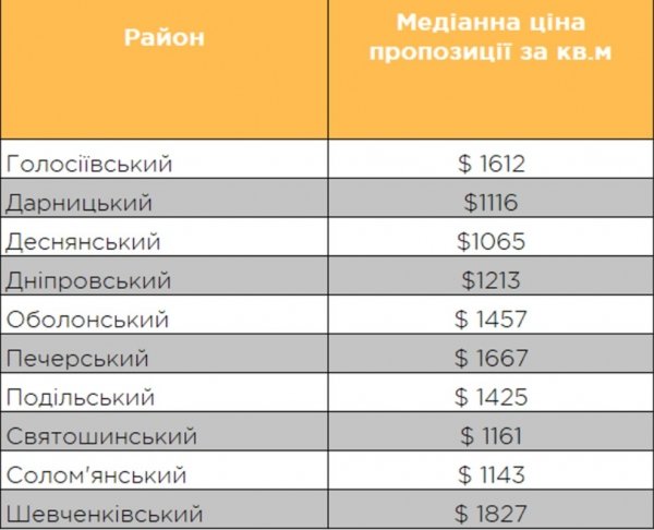 
                                                                        Недорогие "однушки" в старых домах Киева стали бестселлерами рынка недвижимости: актуальные цены
                                                                                                                                                                                                                    