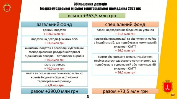 Бюджет Одессы на 2022 год утвержден: миллиарды из госбюджета и основные моменты